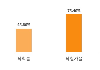 충남 아파트 경매현황 그래프(단위: %)