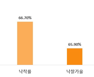 세종 아파트 경매현황 그래프(단위: %)