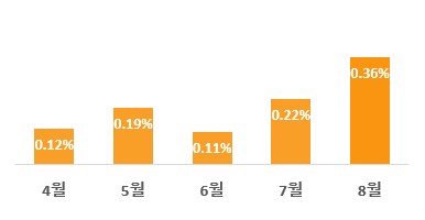 2021년 충북 연립주택 매매가격 그래프 (단위: %)