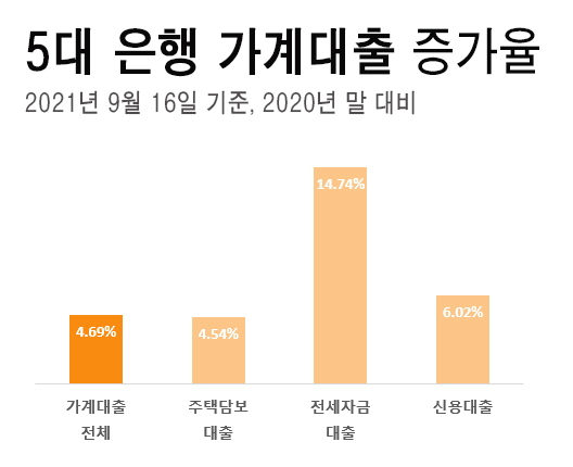 5대 은행 가계대출 증가율 그래프 (단위: %·통계출처: KB국민·신한·하나·우리·NH농협은행)