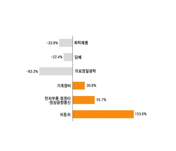 대전 광공업 생산 그래프 (단위: %)