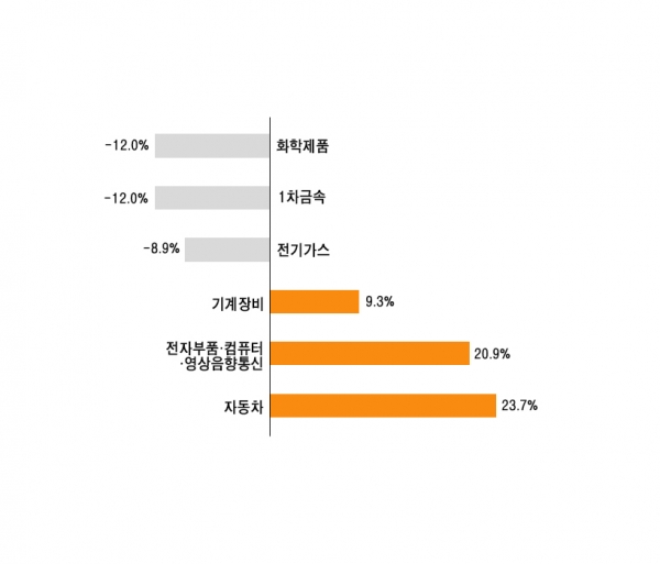 충남 광공업 생산 그래프 (단위: %)