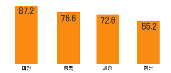 9월 충청권 전체용도 낙찰가율 비교표. (자료 출처 : 지지옥션, 단위 : %)
