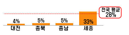 충청권 소방관서 소방헬멧·공기호흡기(면체) 세척기 보유율 비교 그래프.