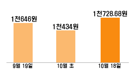 지난 1달간 충북지역 휘발윳값(평균) 변화 비교 그래프.