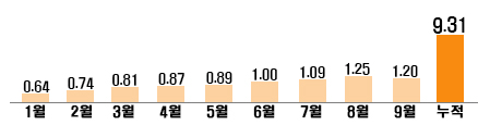 충북지역 올해 아파트 매매가격 월별, 누적 인상률 그래프.
