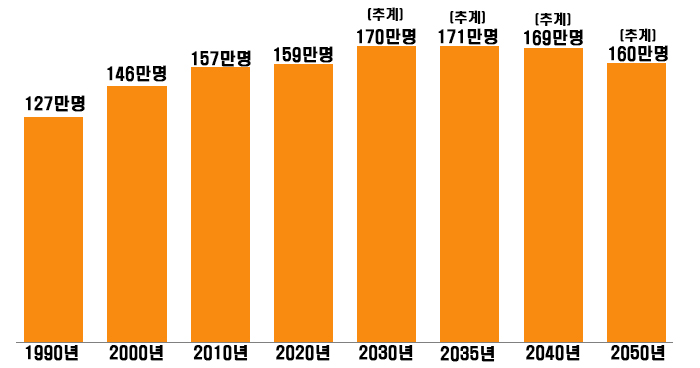 충북 인구 증감 그래프(1990~2050)