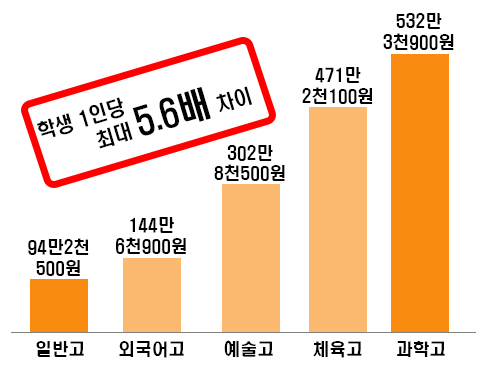 지난해 충북지역 고교 유형별 학생 1인당 예산지원 현황 비교 그래프.