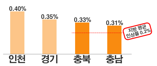 인천, 경기, 충북, 충남지역 10월 3주 기준 아파트 매매가격 인상률과 지방 평균인상률 비교 그래프.