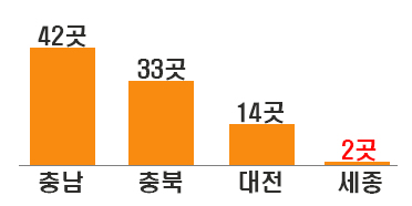 충청권 지역별 청소년지원시설 개수 비교 그래프.