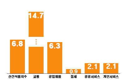 충북지역 주요 물가지표 상승률 비교 그래프. (단위 : %)