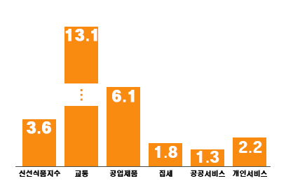 충남지역 주요 물가지표 상승률 비교 그래프. (단위 : %)