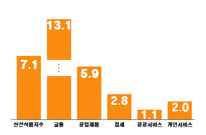대전지역 주요 물가지표 상승률 비교 그래프. (단위 : %)