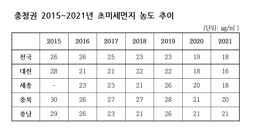 충청권 2015~2021년 초미세먼지 농도 추이