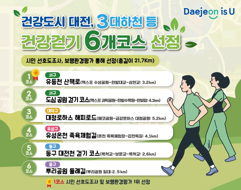 대전시, ‘건강도시 조성’사업 성과 두각/대전시 제공