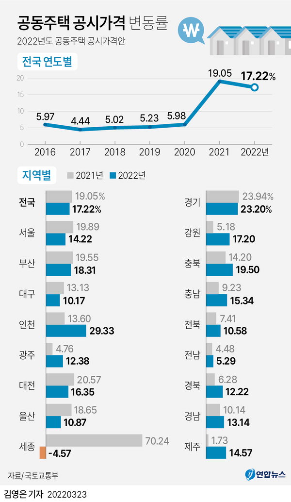 공동주택 공시가격 변동률 /연합뉴스