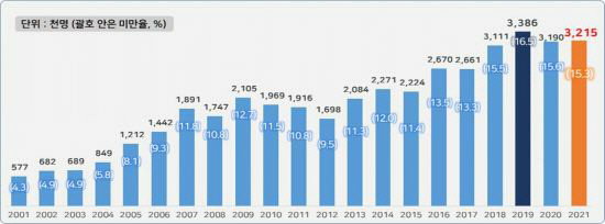 2001년 이후 최저임금 미만 근로자 수 통계 /한국경영자총협회