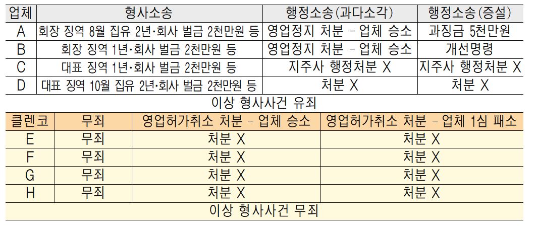 검찰·환경부 합동단속 적발업체 형사소송 및 행정처분·소송 현황