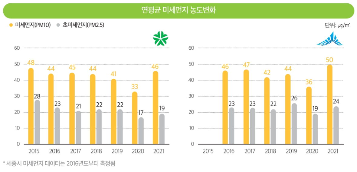 대전과 세종 연평균 미세먼지 농도변화. /대전세종연구원