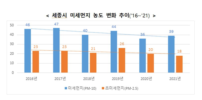 세종시 미세먼지 농도 변화 추이(2016~2021)