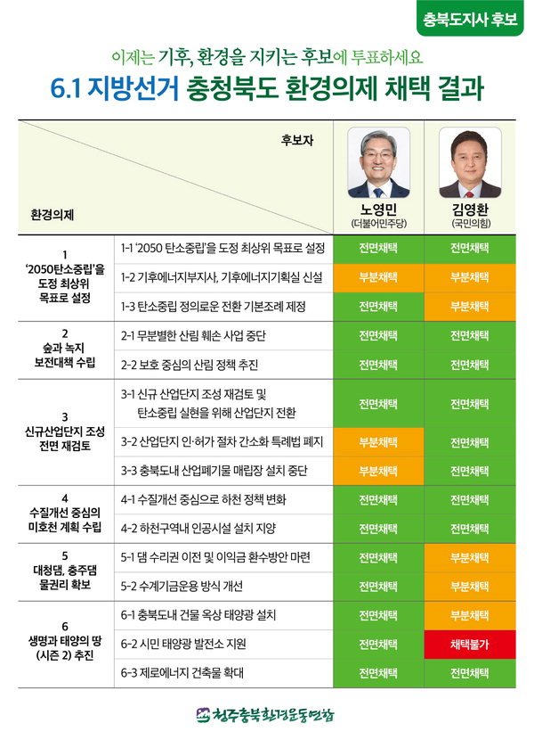 6·1 지방선거 충북도지사 후보 환경의제 채택 결과 /청주충북환경운동연합