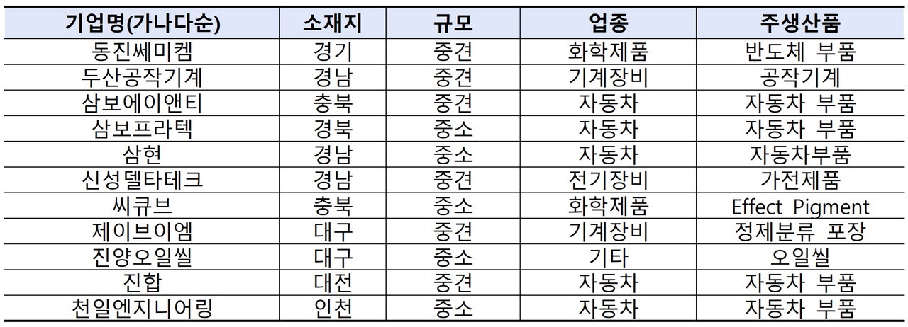 '2022년도 케이(K)-스마트등대공장' 최종 11개사 리스트 / 사진=중기부