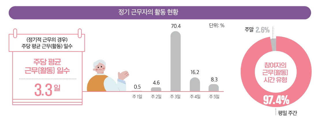 노인일자리사업 정기근무자의 활동 현황./대전세종연구원