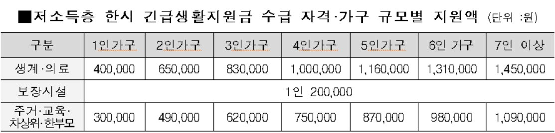 저소득층 긴급 생활지원금 규모별 지원액. /보건복지부
