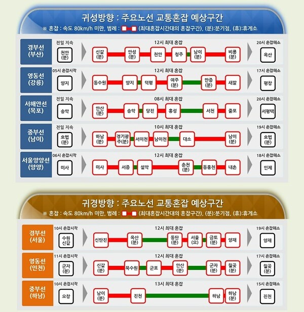 9일 귀경·귀성방향 주요 노선 교통혼잡 예상구간 관련 자료. /한국도로공사