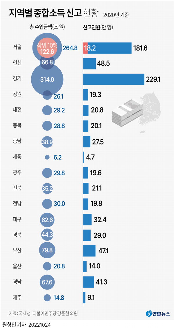 지역별 종합소득신고 현황(2020년 기준) /연합뉴스