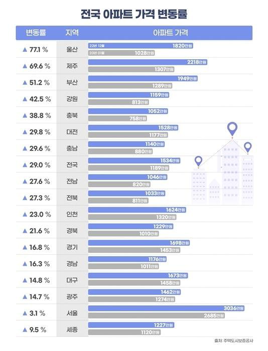 전국 아파트 분양가 상승률 /부동산인포