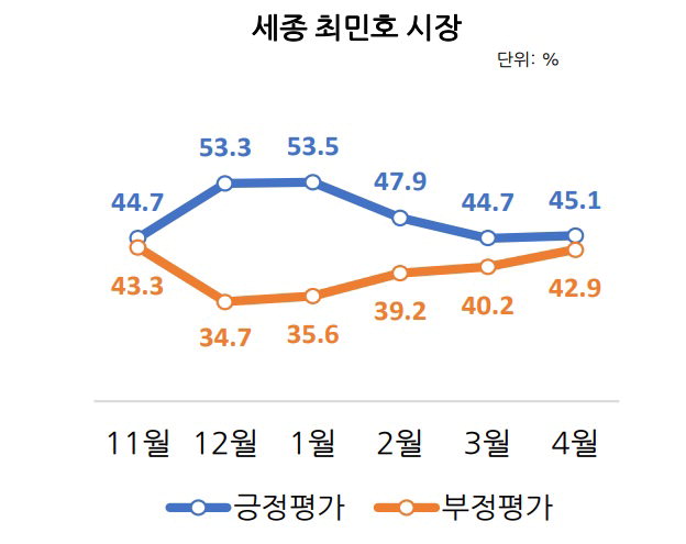 최민호 세종시장 4월 도정운영 평가 결과. / 리얼미터