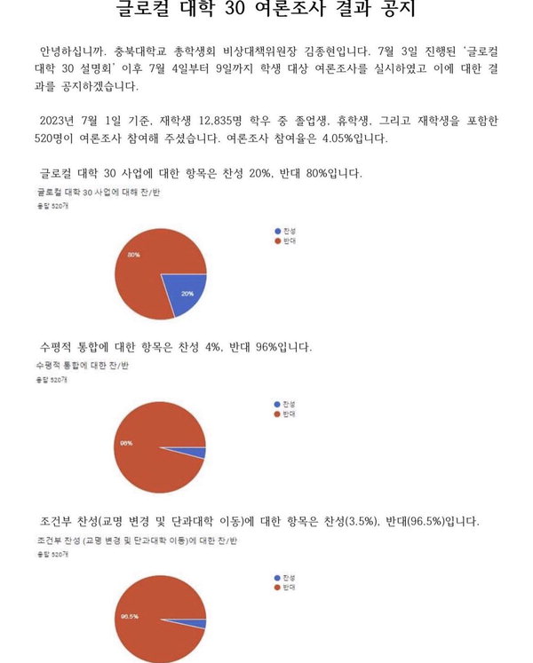 충북대 총학생회 비대위 글로컬 30설문조사 결과