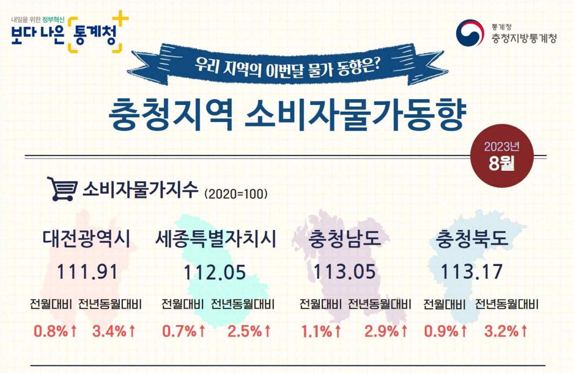 8월 충청권 소비자물가, 3개월만 다시 3% 상승 < 생활경제 < 경제 < 기사본문 - 중부매일 - 충청권 대표 뉴스 플랫폼