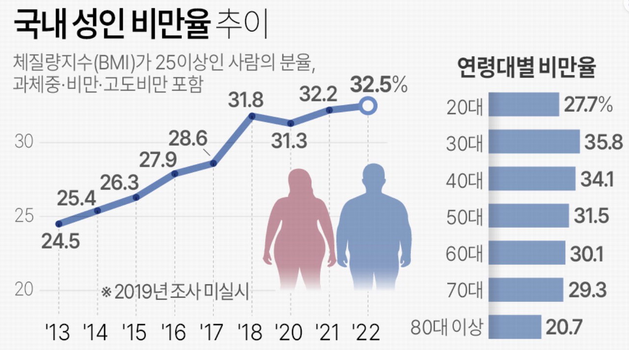 국내 성인 비만율이 해마다 증가세를 보인 가운데 30대 남성 비만율이 여성의 2배에 달한 것으로 조사됐다. /연합