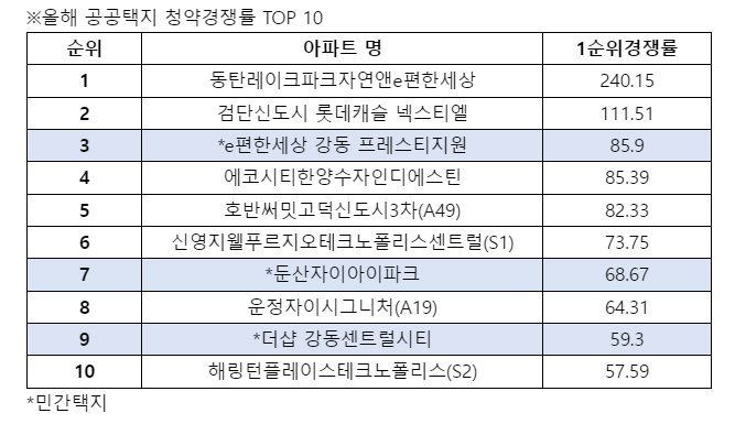 올해 공공주택 청약 경쟁률 TOP 10./양지영R&C연구소
