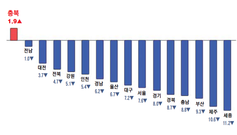 전국 17개 시·도 출생아 수 증감률(1~8월, 전년동기대비). /통계청 10월말 발표