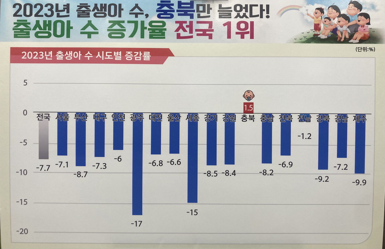 전국 17개 시·도별 지난해 출생아 수 증가율. / 충북도