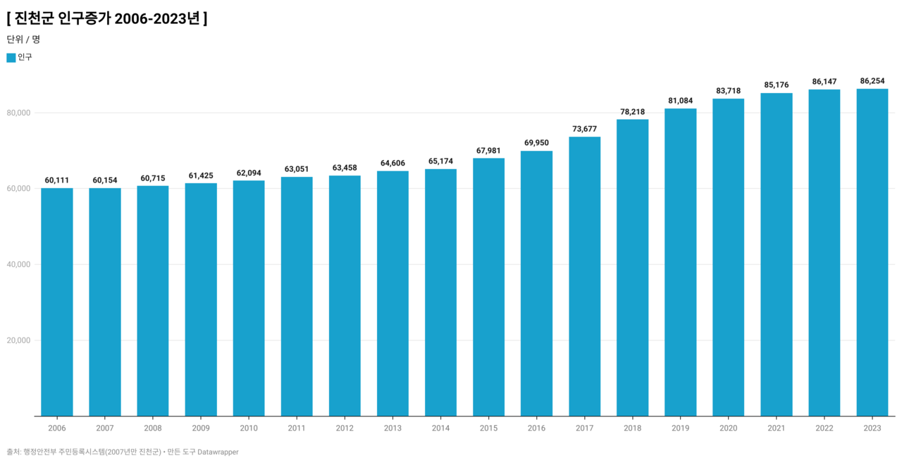 2006년~2023년 진천군 인구증가 추이