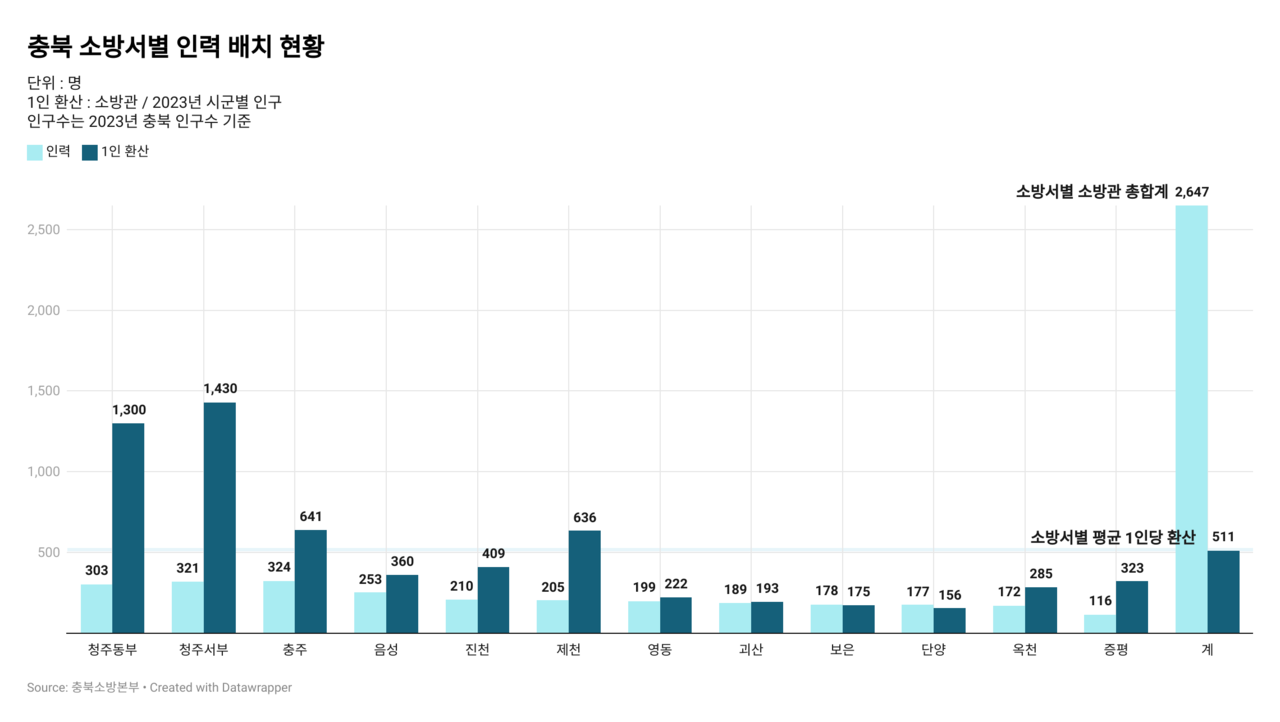 충북 소방서별 인력 배치 현황과 소방관 1인당 인구수