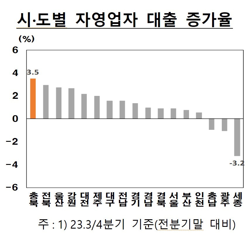 지난해 2분기말 대비 3분기 시도별 자영업자 대출 증가율./한국은행