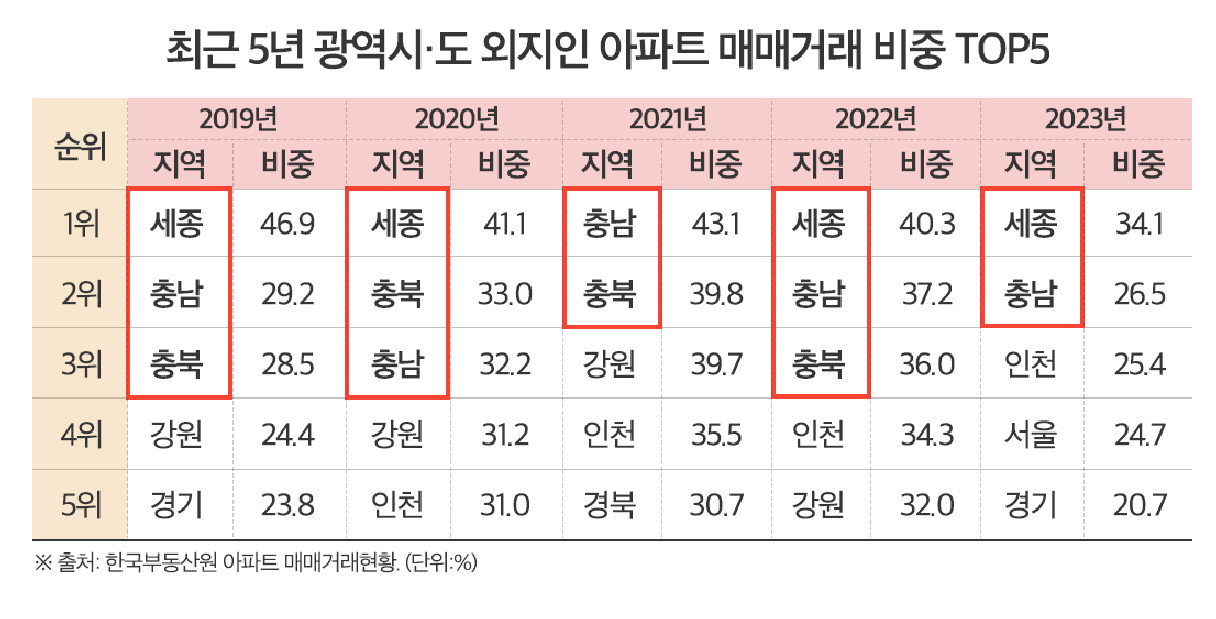최근 5년 광역시도 외지인 아파트 매매거래 비중 TOP5./한국부동산원