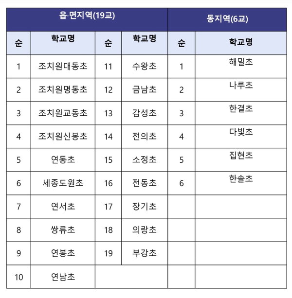 2024학년도 1학기 늘봄학교 운영교 선정 현황(25교) /세종시교육청