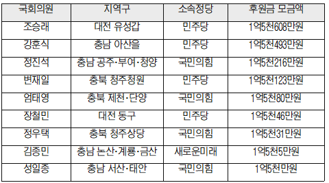 충청권 국회의원 지난해 후원금 상위 현황(한도 1억5천만원)