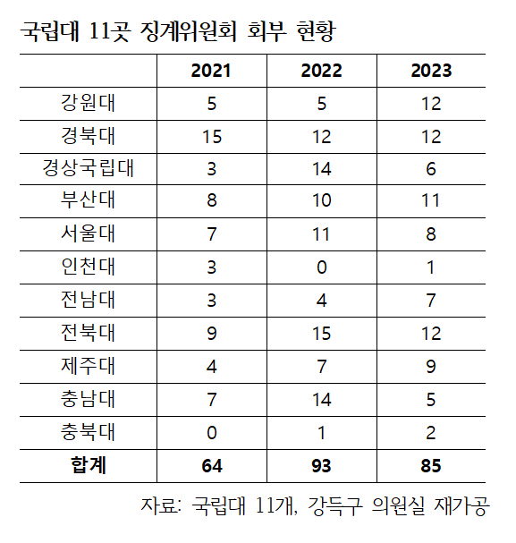 국립대 11곳 징계위원회 회부 현황 / 국립대 11개, 강득구 의원실 재가공