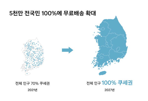 쿠팡이 오는 2027년까지 대한민국 전 지역을 100% 쿠세권으로 확대한다./쿠팡