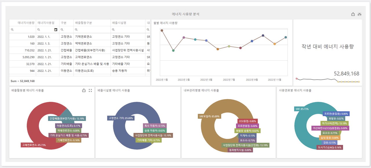 디엘정보기술이 자제 개발해 세계 최초 로이드인증원으로부터 검증의견서를 획득한 에코-인사이트 시각화(BI) 모니터링 모습./디엘정보기술