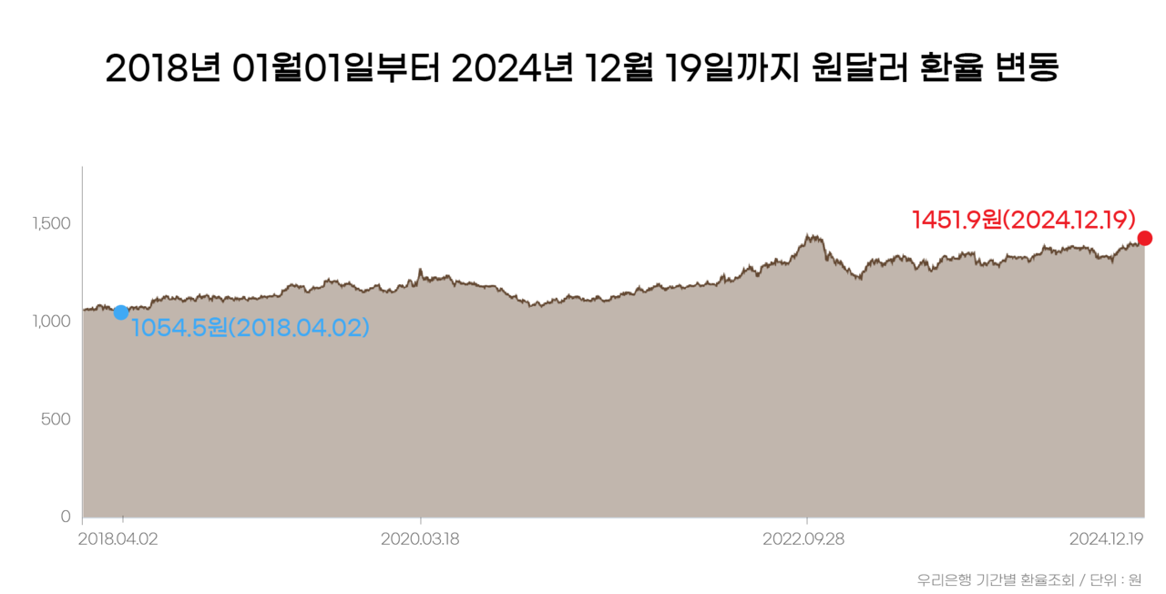 원·달러환율 1천450원 돌파… 15년 전 금융위기 이후 처음 < 금융·증권 < 경제 < 기사본문 - 중부매일 - 충청권 대표 뉴스  플랫폼