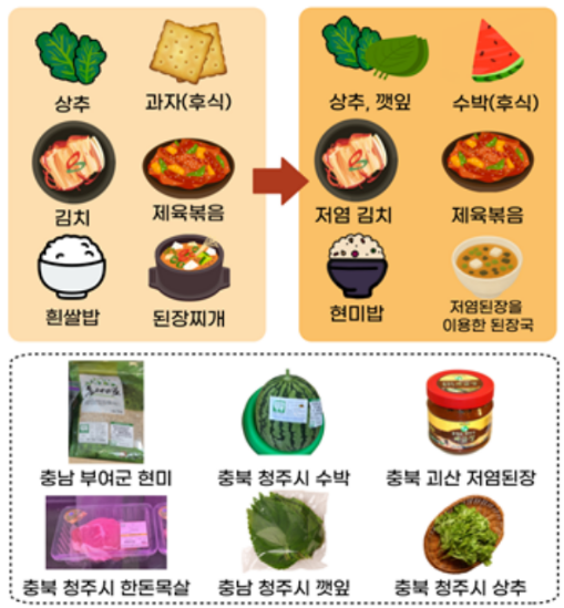 ▲ 로컬푸드를 활용한 식단으로 일반 재료로 요리한 식단과 변경 후(오른쪽)는 대체할 수 있는 식단을 한눈에 볼 수 있다. 하단은 로컬푸드 직매장에서 판매하는 지역 제품. / 충북대 기자단